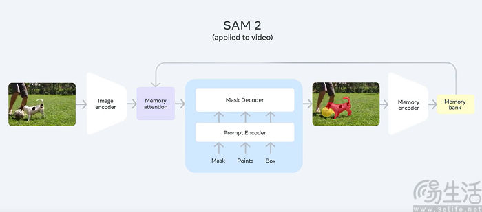【张】Meta发布开源模型SAM 2，可实时分割视频对象